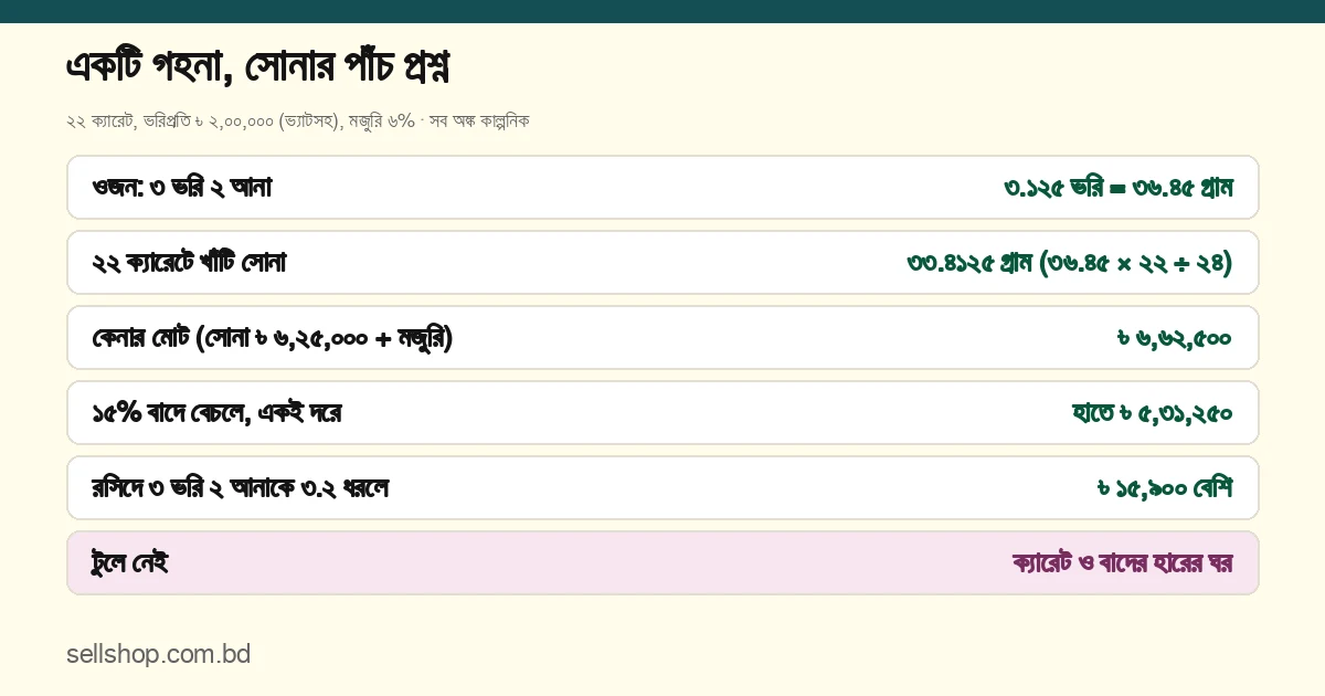 ৩ ভরি ২ আনা, ২২ ক্যারেট, ভরিপ্রতি ৳ ২,০০,০০০ (কাল্পনিক): ওজন ৩৬.৪৫ গ্রাম, খাঁটি সোনা ৩৩.৪১২৫ গ্রাম, কেনার মোট ৳ ৬,৬২,৫০০ (মজুরি ৬%), ১৫% বাদে বেচলে হাতে ৳ ৫,৩১,২৫০, ৩.২ ভরি ধরলে ৳ ১৫,৯০০ বেশি