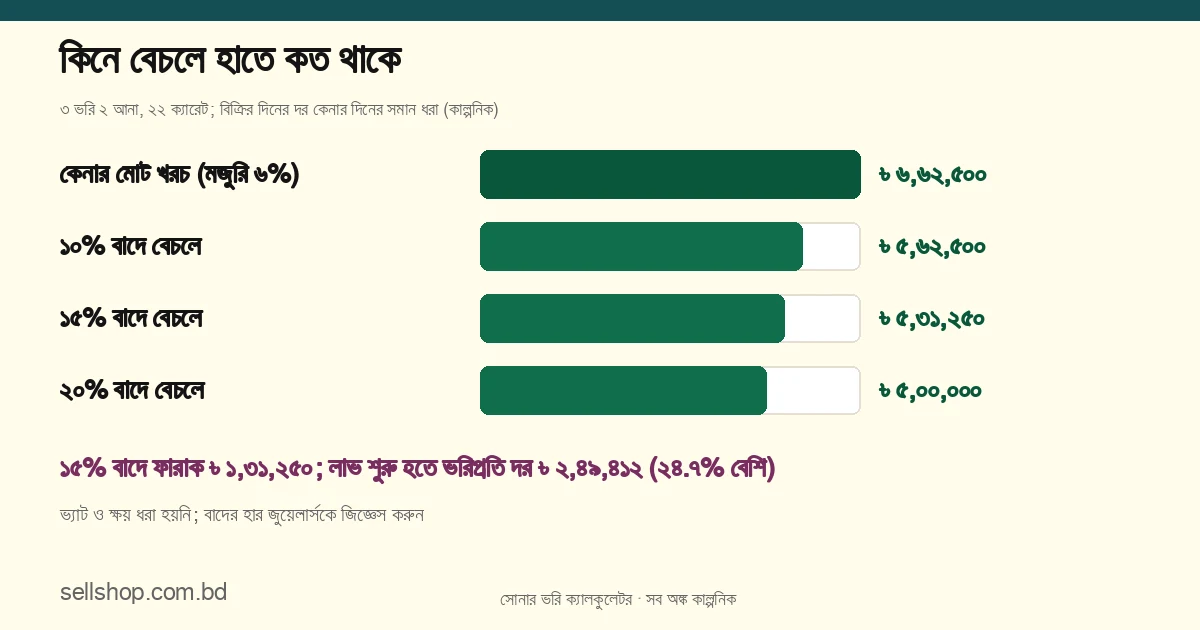 কেনার খরচ ৳ ৬,৬২,৫০০; একই দরে ১০% বাদে বেচলে ৳ ৫,৬২,৫০০, ১৫% বাদে ৳ ৫,৩১,২৫০, ২০% বাদে ৳ ৫,০০,০০০; ১৫% বাদে লাভ শুরু হতে ভরিপ্রতি দর ৳ ২,৪৯,৪১২, অর্থাৎ ২৪.৭% বাড়তে হয়