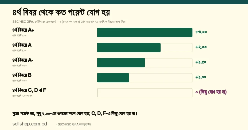 ৪র্থ বিষয়ের গ্রেড অনুযায়ী GPA-তে যোগ: A+ (৫.০০) থেকে ৩.০০, A (৪.০০) থেকে ২.০০, A- (৩.৫০) থেকে ১.৫০, B (৩.০০) থেকে ১.০০; C, D বা F-এ কিছু যোগ হয় না