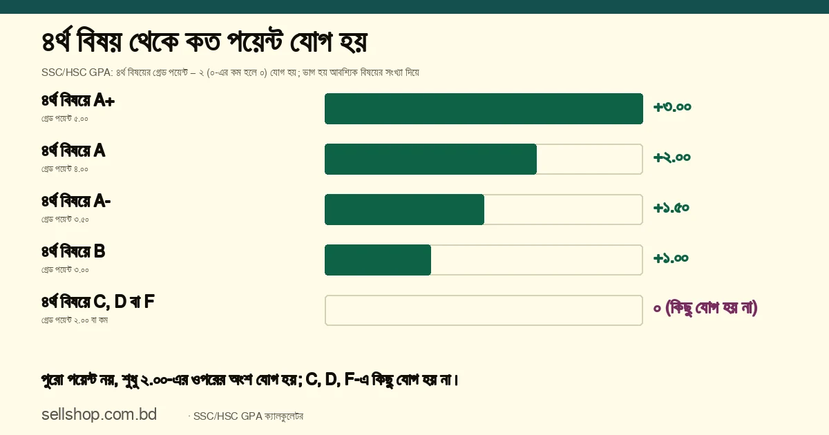 ৪র্থ বিষয়ের গ্রেড অনুযায়ী GPA-তে যোগ: A+ (৫.০০) থেকে ৩.০০, A (৪.০০) থেকে ২.০০, A- (৩.৫০) থেকে ১.৫০, B (৩.০০) থেকে ১.০০; C, D বা F-এ কিছু যোগ হয় না