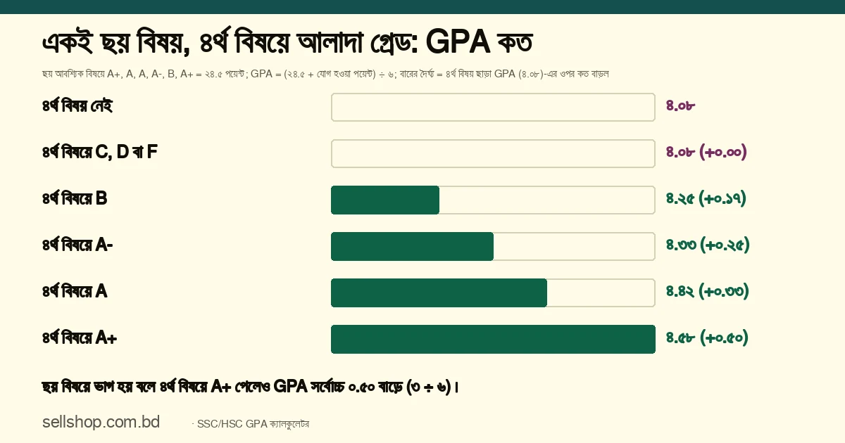 ছয় আবশ্যিক বিষয়ে ২৪.৫ পয়েন্ট: ৪র্থ বিষয় না থাকলে বা C, D, F হলে GPA ৪.০৮; B হলে ৪.২৫, A- হলে ৪.৩৩, A হলে ৪.৪২, A+ হলে ৪.৫৮