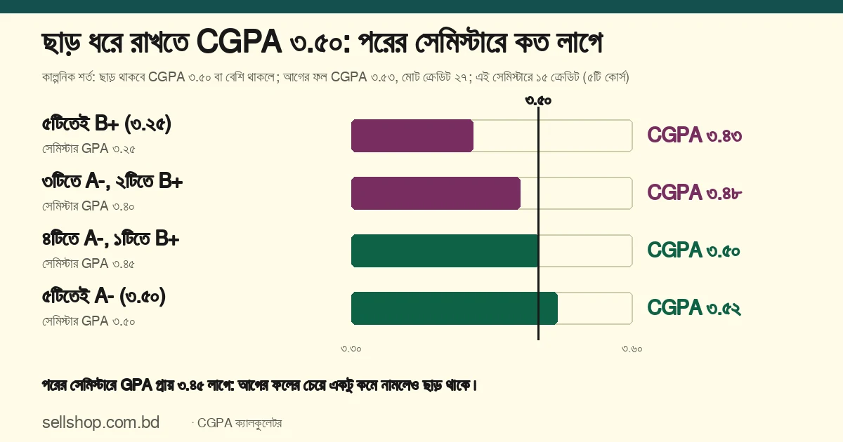 আগের CGPA ৩.৫৩ ও ২৭ ক্রেডিটের পর ১৫ ক্রেডিটে নতুন CGPA: সব B+ হলে ৩.৪৩, ৩টি A- ও ২টি B+ হলে ৩.৪৮, ৪টি A- ও ১টি B+ হলে ৩.৫০, সব A- হলে ৩.৫২