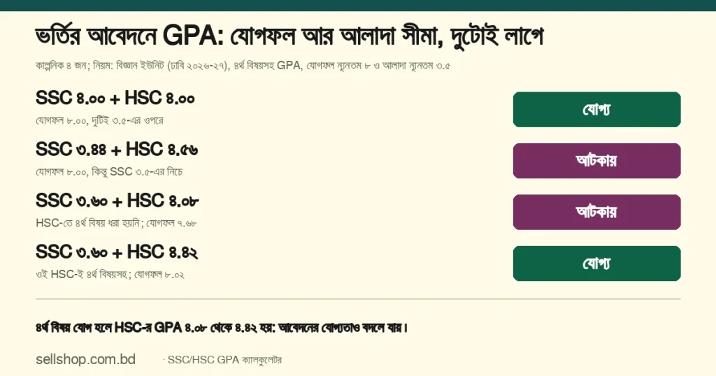চার কাল্পনিক ছাত্রের SSC ও HSC GPA: ৪.০০ + ৪.০০ এবং ৩.৬০ + ৪.৪২ (৪র্থ বিষয়সহ) যোগ্য; ৩.৪৪ + ৪.৫৬ এবং ৩.৬০ + ৪.০৮ আটকায়