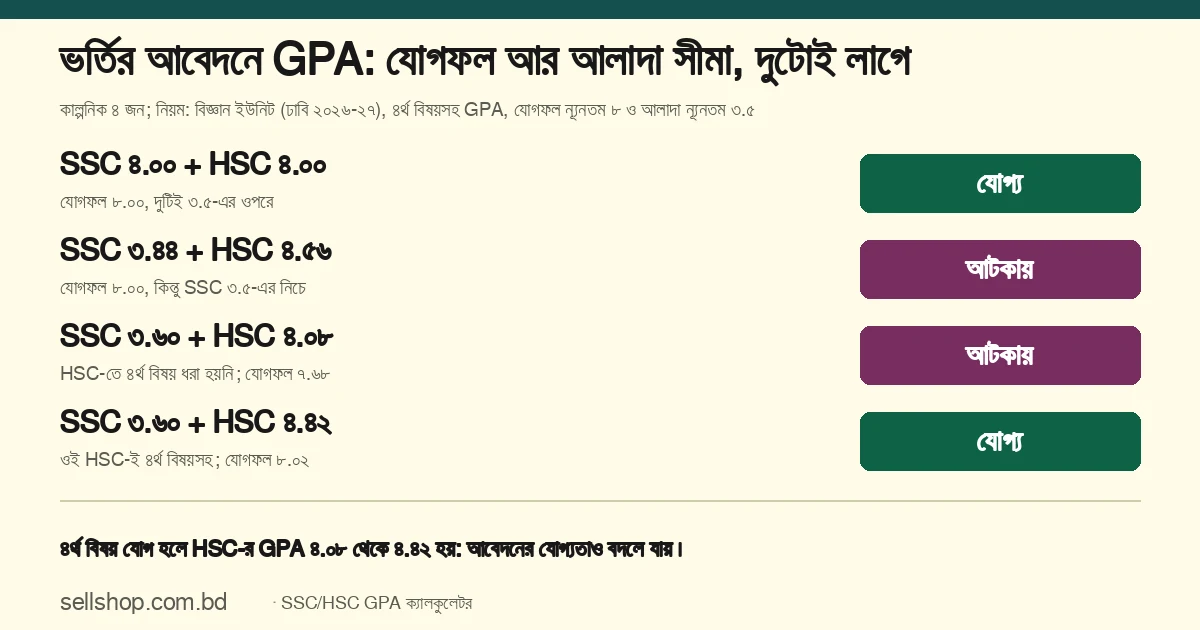 চার কাল্পনিক ছাত্রের SSC ও HSC GPA: ৪.০০ + ৪.০০ এবং ৩.৬০ + ৪.৪২ (৪র্থ বিষয়সহ) যোগ্য; ৩.৪৪ + ৪.৫৬ এবং ৩.৬০ + ৪.০৮ আটকায়
