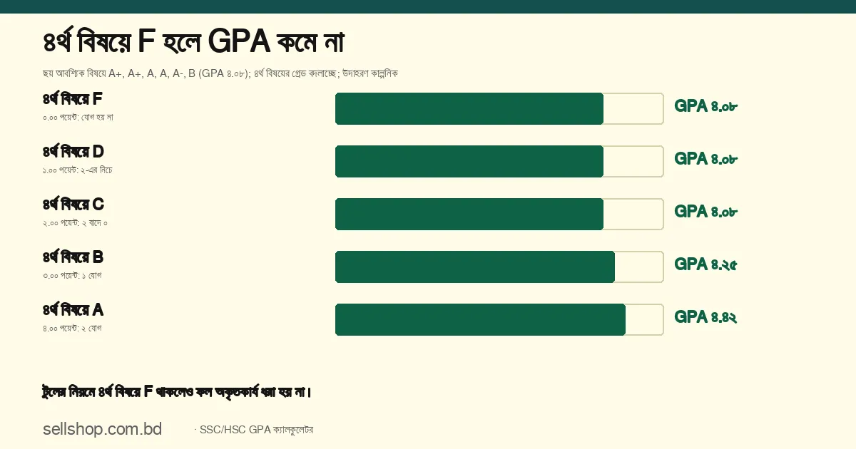 ছয় আবশ্যিক বিষয়ে GPA ৪.০৮ থাকলে ৪র্থ বিষয়ে F, D বা C হলে ৪.০৮ থাকে; B-তে ৪.২৫, A-তে ৪.৪২