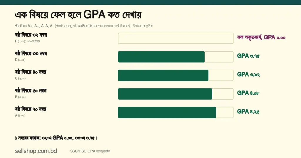 পাঁচ বিষয়ে A+, A+, A, A, A- থাকলে ষষ্ঠ বিষয়ে ৩২ নম্বরে ফল অকৃতকার্য ও GPA ০.০০; ৩৩ নম্বরে GPA ৩.৭৫, ৪০-এ ৩.৯২, ৫০-এ ৪.০৮, ৭০-এ ৪.২৫