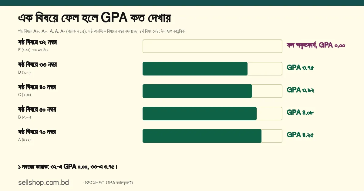 পাঁচ বিষয়ে A+, A+, A, A, A- থাকলে ষষ্ঠ বিষয়ে ৩২ নম্বরে ফল অকৃতকার্য ও GPA ০.০০; ৩৩ নম্বরে GPA ৩.৭৫, ৪০-এ ৩.৯২, ৫০-এ ৪.০৮, ৭০-এ ৪.২৫