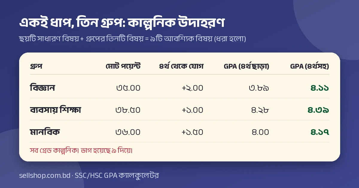 কাল্পনিক উদাহরণ, ৯টি আবশ্যিক বিষয়: বিজ্ঞানে GPA ৩.৮৯ থেকে ৪র্থ বিষয়সহ ৪.১১, ব্যবসায় শিক্ষায় ৪.২৮ থেকে ৪.৩৯, মানবিকে ৪.০০ থেকে ৪.১৭