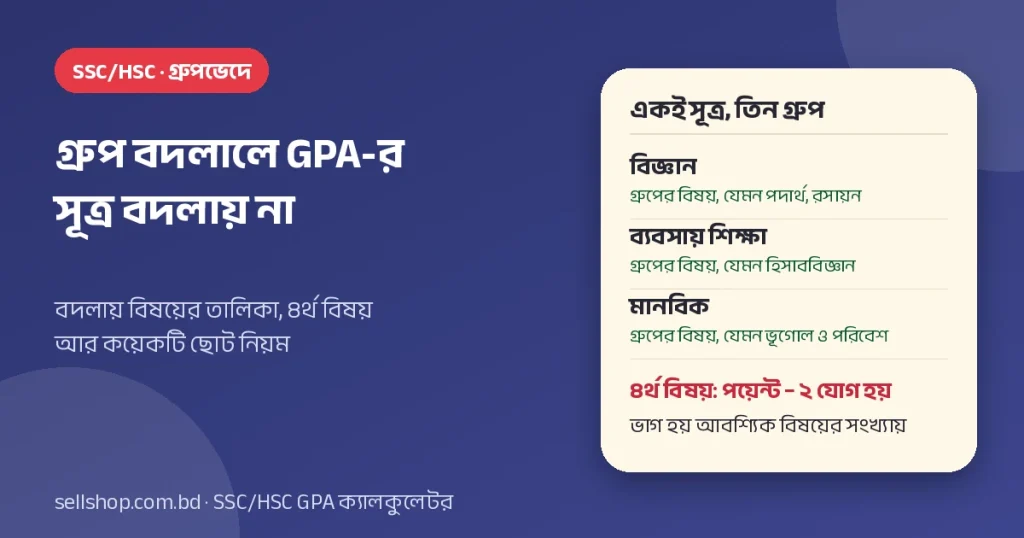 গ্রুপ বদলালে GPA-র সূত্র বদলায় না: বিজ্ঞান, ব্যবসায় শিক্ষা ও মানবিকে একই সূত্র; ৪র্থ বিষয়ে পয়েন্ট − ২ যোগ হয় আর ভাগ হয় আবশ্যিক বিষয়ের সংখ্যায়
