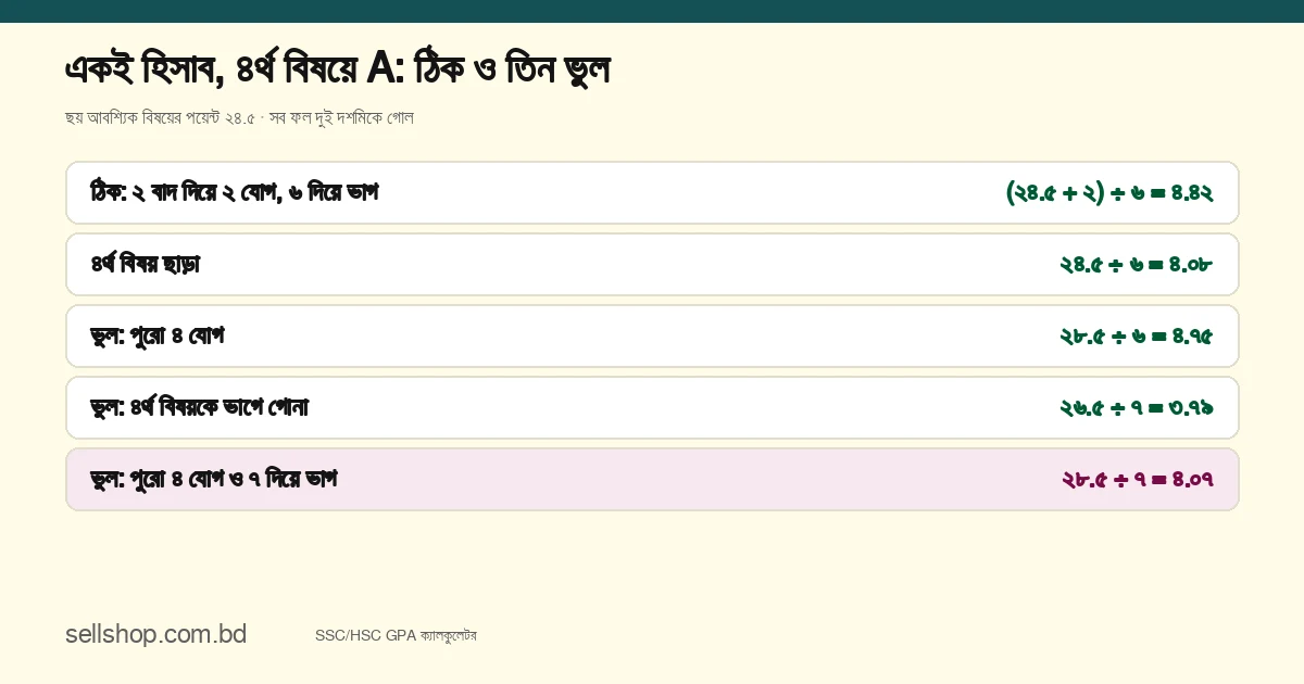 ছয় আবশ্যিক বিষয়ে পয়েন্ট ২৪.৫ ও ৪র্থ বিষয়ে A হলে ঠিক GPA (২৪.৫ + ২) ÷ ৬ = ৪.৪২; ৪র্থ বিষয় ছাড়া ৪.০৮; ভুল হিসাবে পুরো ৪ যোগ করলে ৪.৭৫, ৪র্থ বিষয়কে ভাগে গুনলে ৩.৭৯, পুরো ৪ যোগ করে ৭ দিয়ে ভাগ করলে ৪.০৭
