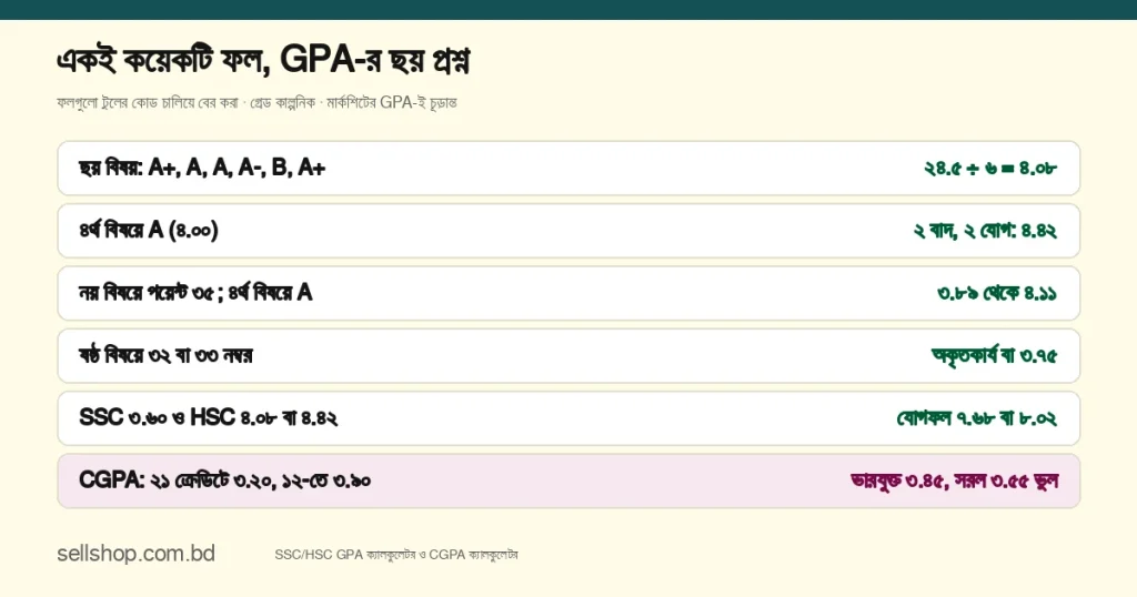 GPA-র ছয় প্রশ্নের উত্তর এক নজরে: ছয় বিষয়ে A+, A, A, A-, B, A+ হলে ২৪.৫ ÷ ৬ = ৪.০৮; ৪র্থ বিষয়ে A হলে ৪.৪২; নয় বিষয়ে পয়েন্ট ৩৫ হলে ৩.৮৯ থেকে ৪.১১; ষষ্ঠ বিষয়ে ৩২ নম্বরে অকৃতকার্য, ৩৩-এ ৩.৭৫; SSC ৩.৬০ ও HSC ৪.০৮ হলে যোগফল ৭.৬৮, ৪র্থ বিষয়সহ ৪.৪২ হলে ৮.০২; CGPA-তে ক্রেডিট-ভারযুক্ত গড় ৩.৪৫, সরল গড় ৩.৫৫ ভুল