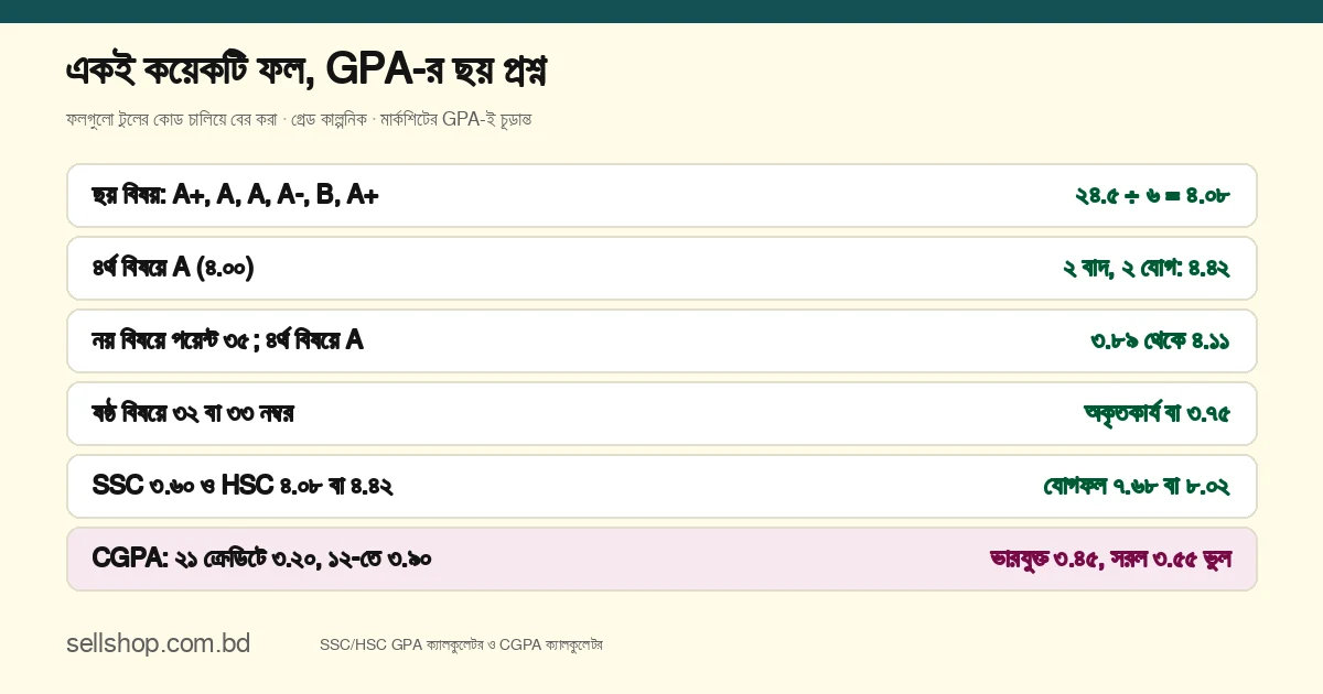 GPA-র ছয় প্রশ্নের উত্তর এক নজরে: ছয় বিষয়ে A+, A, A, A-, B, A+ হলে ২৪.৫ ÷ ৬ = ৪.০৮; ৪র্থ বিষয়ে A হলে ৪.৪২; নয় বিষয়ে পয়েন্ট ৩৫ হলে ৩.৮৯ থেকে ৪.১১; ষষ্ঠ বিষয়ে ৩২ নম্বরে অকৃতকার্য, ৩৩-এ ৩.৭৫; SSC ৩.৬০ ও HSC ৪.০৮ হলে যোগফল ৭.৬৮, ৪র্থ বিষয়সহ ৪.৪২ হলে ৮.০২; CGPA-তে ক্রেডিট-ভারযুক্ত গড় ৩.৪৫, সরল গড় ৩.৫৫ ভুল