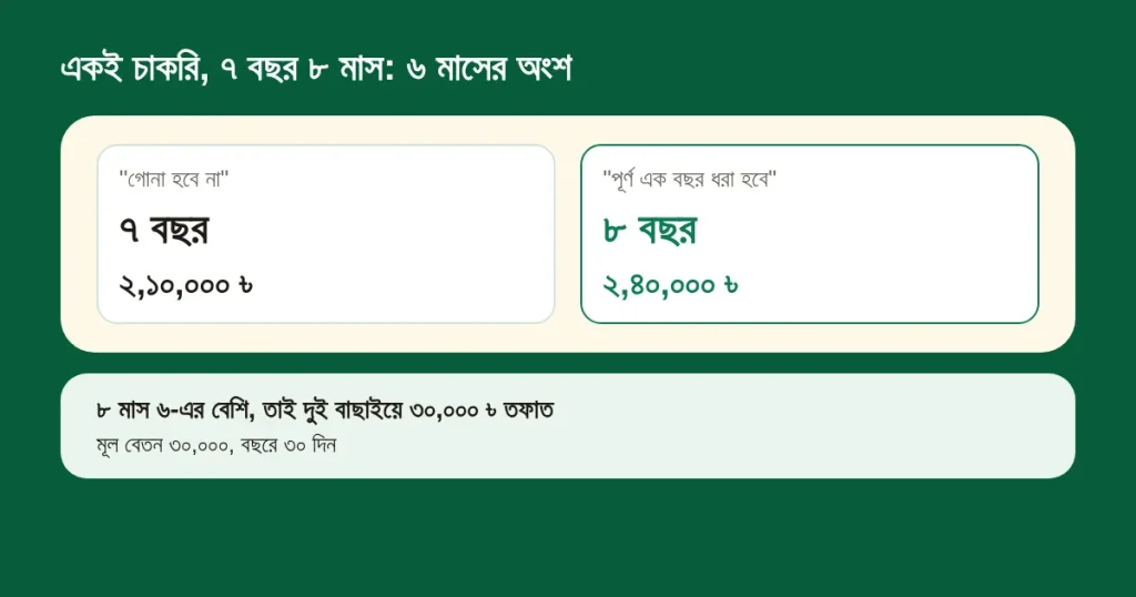 ৭ বছর ৮ মাসের চাকরিতে ৬ মাসের অংশ গোনা না হলে ৭ বছর ও ২,১০,০০০ টাকা, গোনা হলে ৮ বছর ও ২,৪০,০০০ টাকা