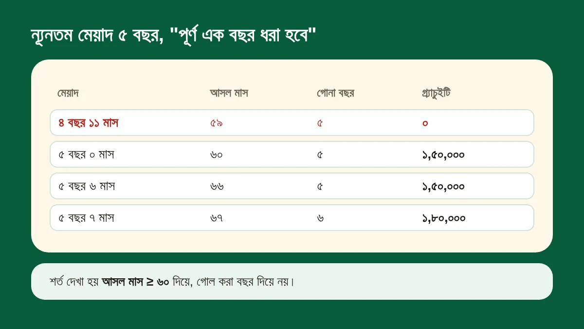 ন্যূনতম মেয়াদ ৫ বছরে ৪ বছর ১১ মাসে গ্র্যাচুইটি শূন্য, যদিও গোনা বছর ৫ দেখায়; ৫ বছর ০ মাসে ১,৫০,০০০, ৫ বছর ৭ মাসে ১,৮০,০০০