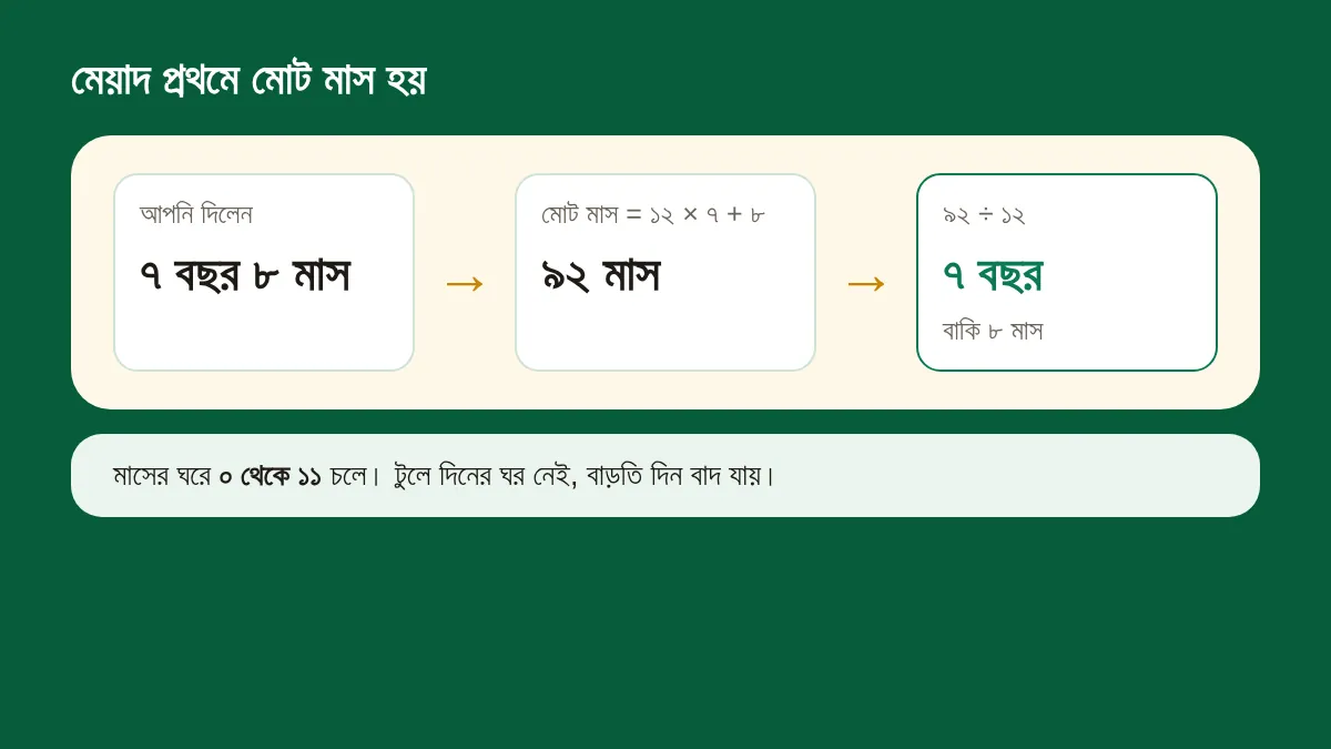 ৭ বছর ৮ মাস মোট ৯২ মাস হয়, ১২ দিয়ে ভাগ করলে ৭ পূর্ণ বছর ও বাকি ৮ মাস