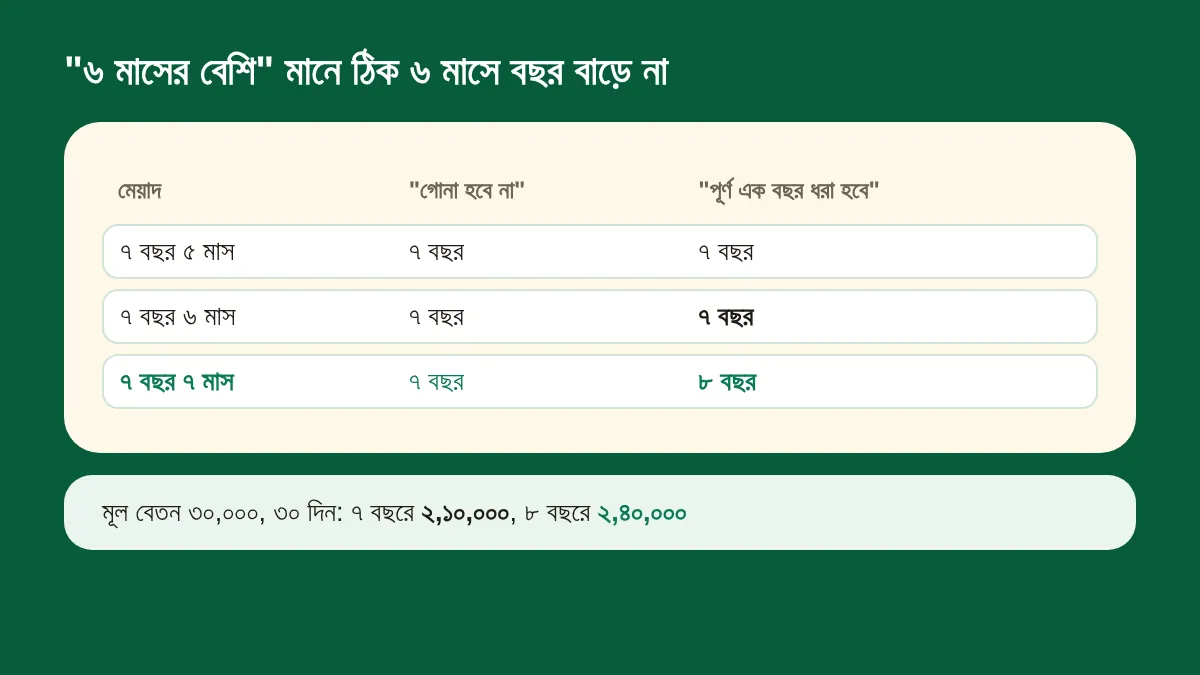 ৭ বছর ৫, ৬ ও ৭ মাসে "গোনা হবে না" বেছে পূর্ণ বছর ৭, ৭, ৭ আর "পূর্ণ এক বছর ধরা হবে" বেছে ৭, ৭, ৮; ঠিক ৬ মাসে বছর বাড়ে না