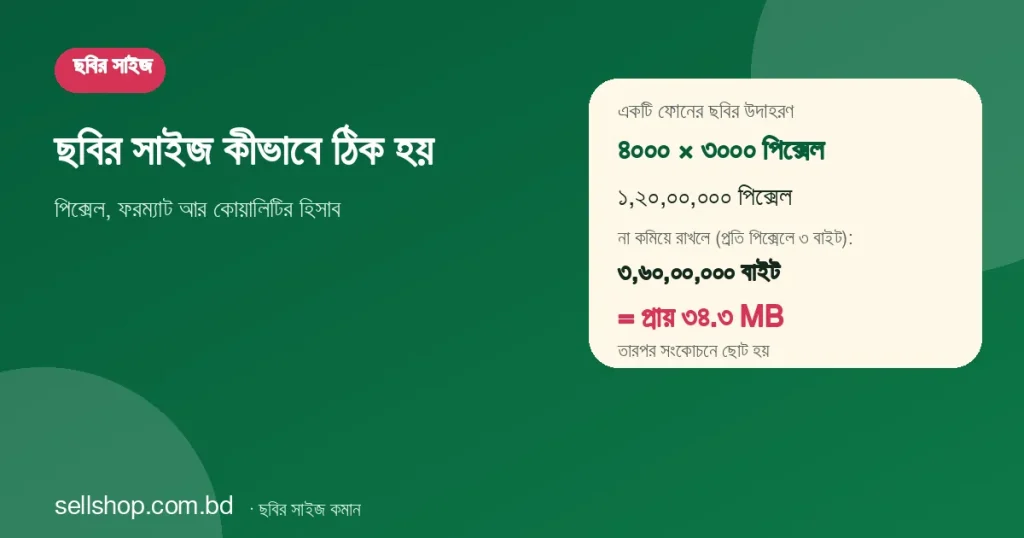 ৪০০০×৩০০০ পিক্সেলের ছবি না কমালে প্রায় ৩৪.৩ MB হতো, তার হিসাব