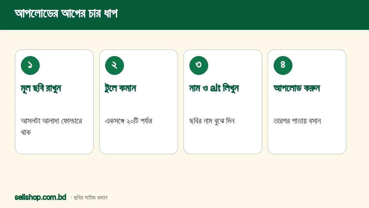 আপলোডের আগের চার ধাপ: মূল ছবি রাখুন, টুলে কমান, নাম ও alt লিখুন, আপলোড করুন