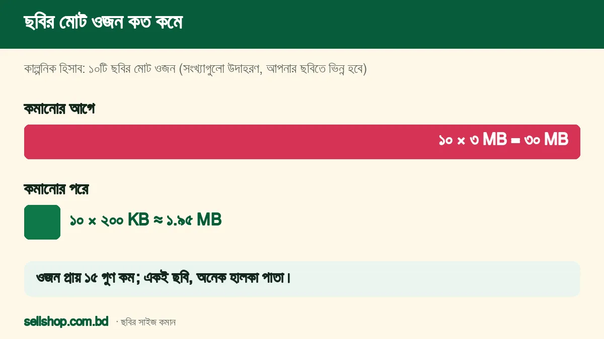 ১০টি ছবির মোট ওজন: ৩০ MB থেকে প্রায় ১.৯৫ MB, কাল্পনিক হিসাব