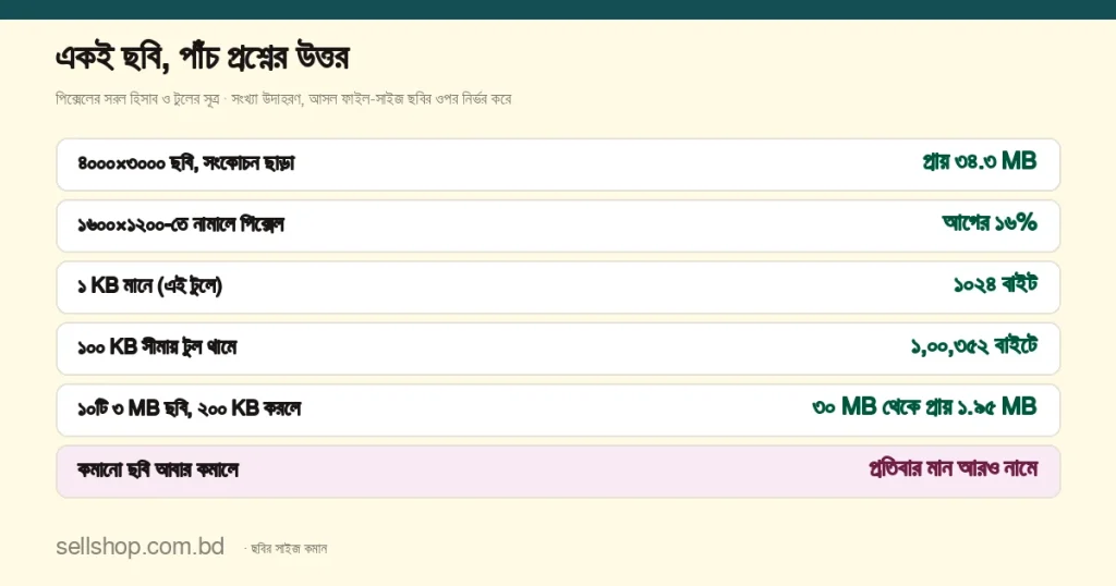 ছবি ছোট করার পাঁচ প্রশ্নের উত্তর এক নজরে: ৪০০০×৩০০০ পিক্সেলের ছবি না কমালে প্রায় ৩৪.৩ MB, ১৬০০×১২০০-তে নামালে পিক্সেল মাত্র ১৬%, ১ KB মানে ১০২৪ বাইট, ১০০ KB সীমায় টুল থামে ১,০০,৩৫২ বাইটে, ১০টি ৩ MB ছবি ২০০ KB করলে ৩০ MB থেকে প্রায় ১.৯৫ MB, আর কমানো ছবি আবার কমালে মান আরও নামে
