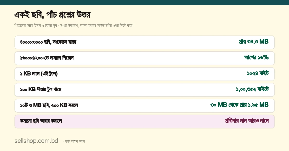 ছবি ছোট করার পাঁচ প্রশ্নের উত্তর এক নজরে: ৪০০০×৩০০০ পিক্সেলের ছবি না কমালে প্রায় ৩৪.৩ MB, ১৬০০×১২০০-তে নামালে পিক্সেল মাত্র ১৬%, ১ KB মানে ১০২৪ বাইট, ১০০ KB সীমায় টুল থামে ১,০০,৩৫২ বাইটে, ১০টি ৩ MB ছবি ২০০ KB করলে ৩০ MB থেকে প্রায় ১.৯৫ MB, আর কমানো ছবি আবার কমালে মান আরও নামে