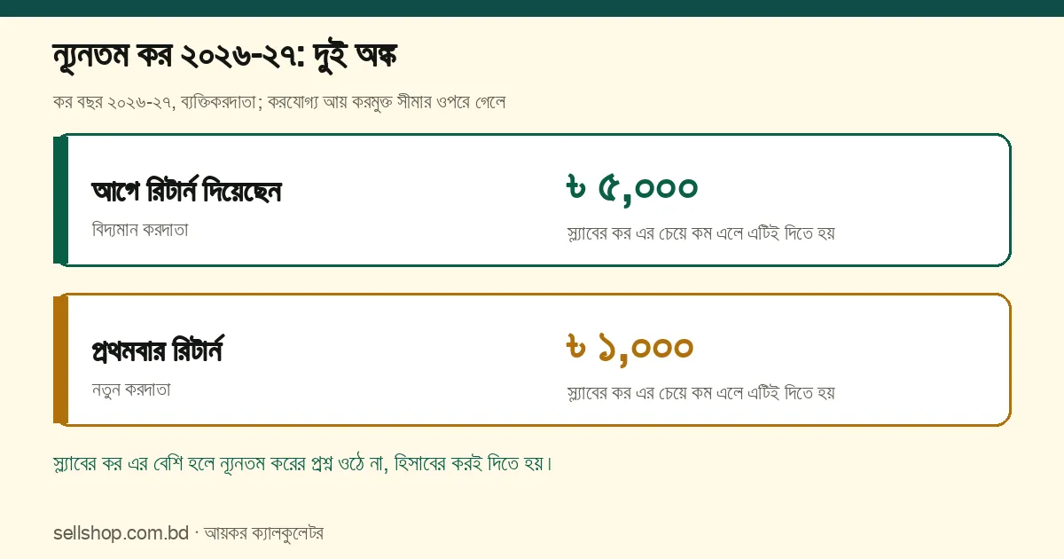 ন্যূনতম কর ২০২৬-২৭: আগে রিটার্ন দেওয়া করদাতার ৳ ৫,০০০, প্রথমবার রিটার্ন দাখিলকারীর ৳ ১,০০০, স্ল্যাবের কর এর চেয়ে কম এলে