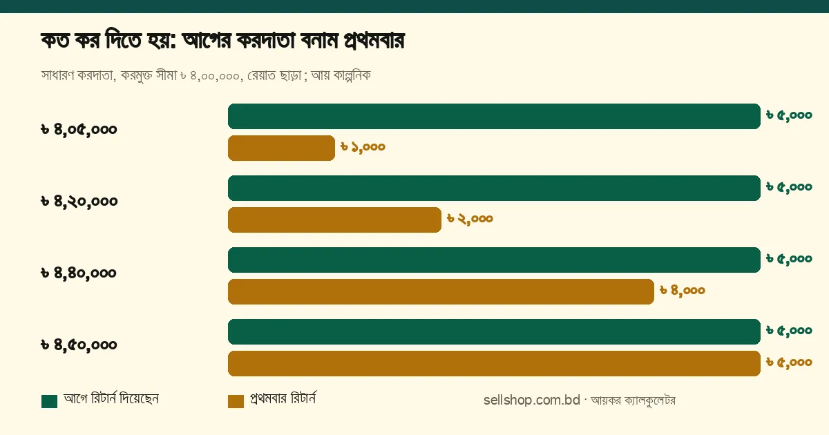 চার আয়ে ন্যূনতম কর: ৳ ৪,০৫,০০০-এ ৳ ৫,০০০ বনাম ৳ ১,০০০, ৳ ৪,২০,০০০-এ ৳ ৫,০০০ বনাম ৳ ২,০০০, ৳ ৪,৪০,০০০-এ ৳ ৫,০০০ বনাম ৳ ৪,০০০, ৳ ৪,৫০,০০০-এ দুটোই ৳ ৫,০০০
