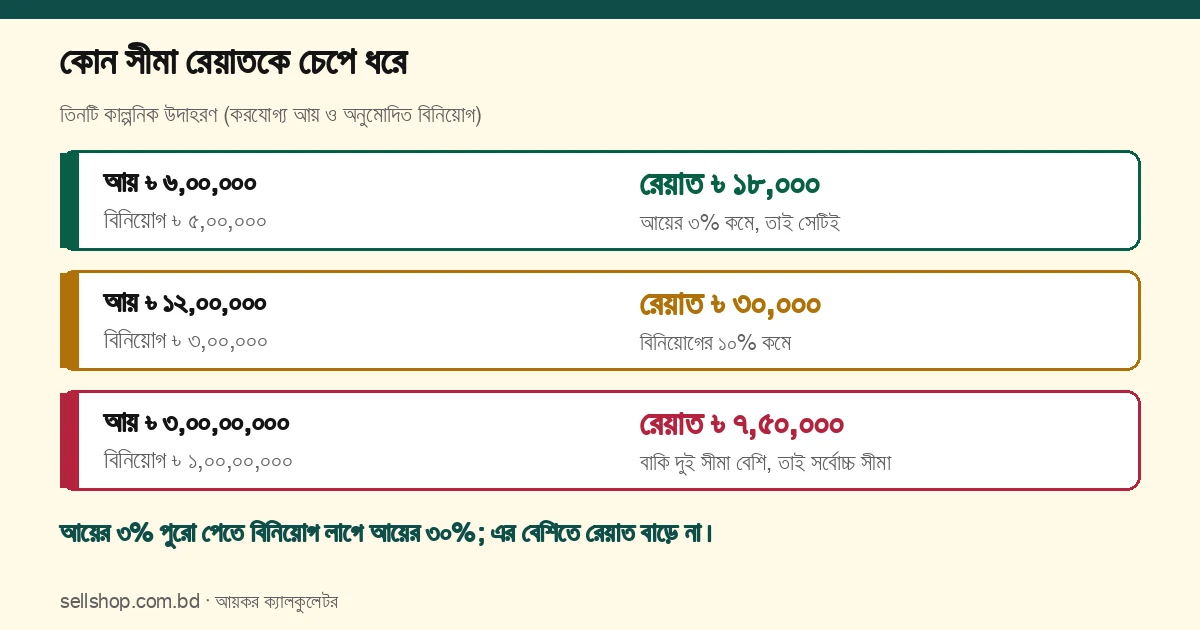 তিন উদাহরণে রেয়াত: ৬ লাখ আয়ে ৳ ১৮,০০০ (আয়ের ৩%), ১২ লাখ আয়ে ৳ ৩০,০০০ (বিনিয়োগের ১০%), ৩ কোটি আয়ে ৳ ৭,৫০,০০০ (সর্বোচ্চ সীমা)