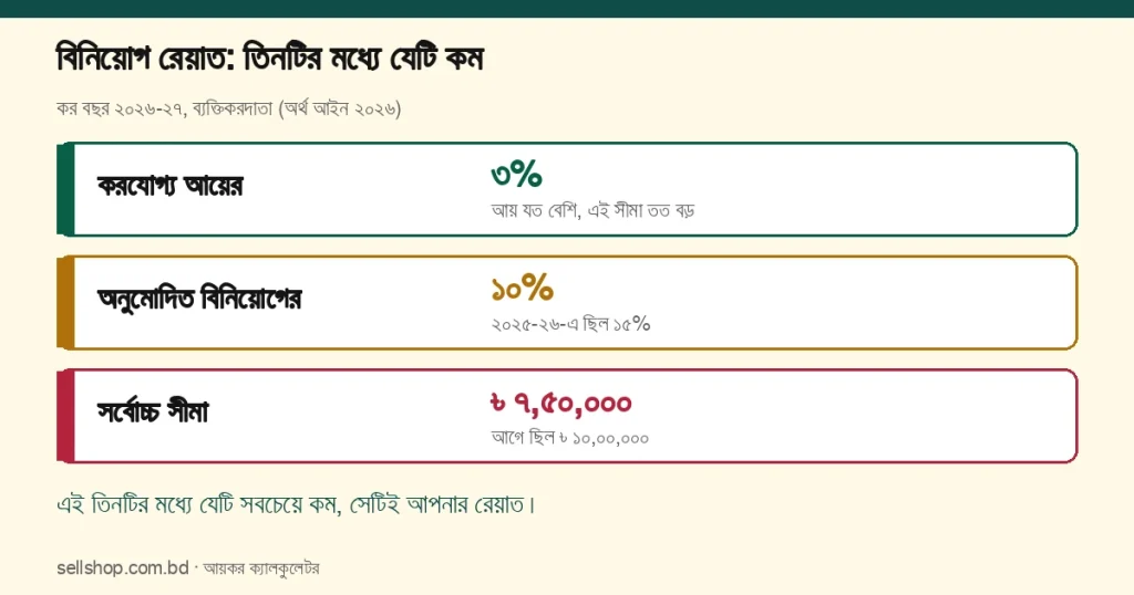 বিনিয়োগ রেয়াত ২০২৬-২৭: করযোগ্য আয়ের ৩%, অনুমোদিত বিনিয়োগের ১০% ও ৳ ৭,৫০,০০০, এই তিনটির মধ্যে যেটি কম সেটিই রেয়াত