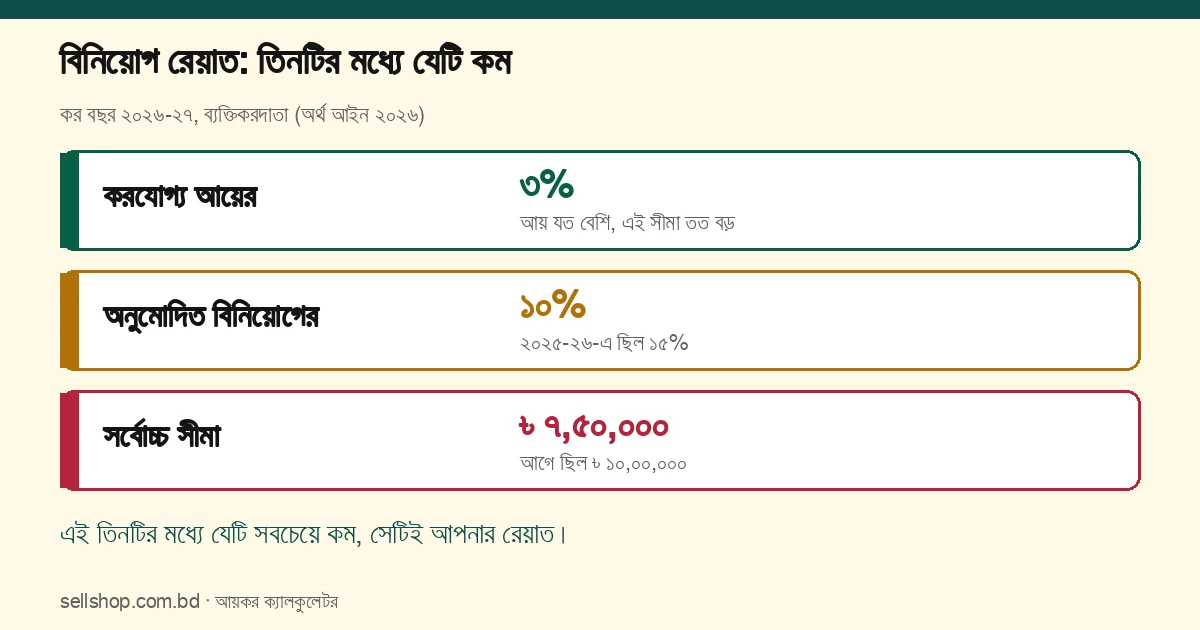 বিনিয়োগ রেয়াত ২০২৬-২৭: করযোগ্য আয়ের ৩%, অনুমোদিত বিনিয়োগের ১০% ও ৳ ৭,৫০,০০০, এই তিনটির মধ্যে যেটি কম সেটিই রেয়াত