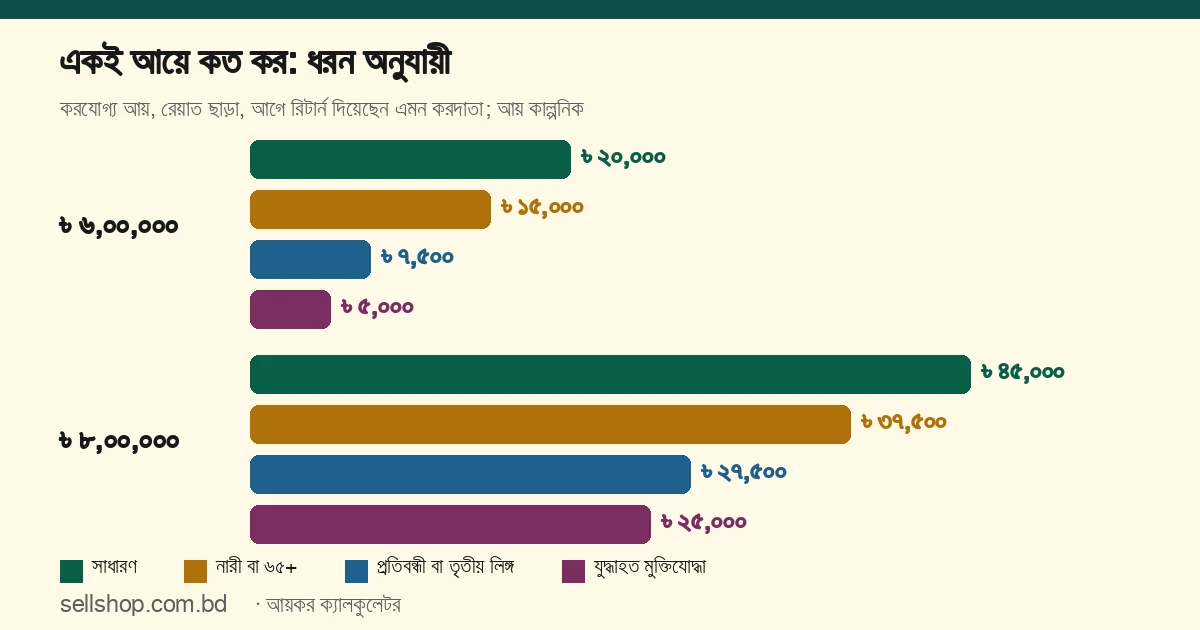 একই আয়ে চার ধরনের কর: ৳ ৬,০০,০০০ আয়ে সাধারণ ৳ ২০,০০০, নারী ৳ ১৫,০০০, প্রতিবন্ধী ৳ ৭,৫০০, মুক্তিযোদ্ধা ৳ ৫,০০০; ৳ ৮,০০,০০০ আয়ে ৳ ৪৫,০০০, ৳ ৩৭,৫০০, ৳ ২৭,৫০০, ৳ ২৫,০০০