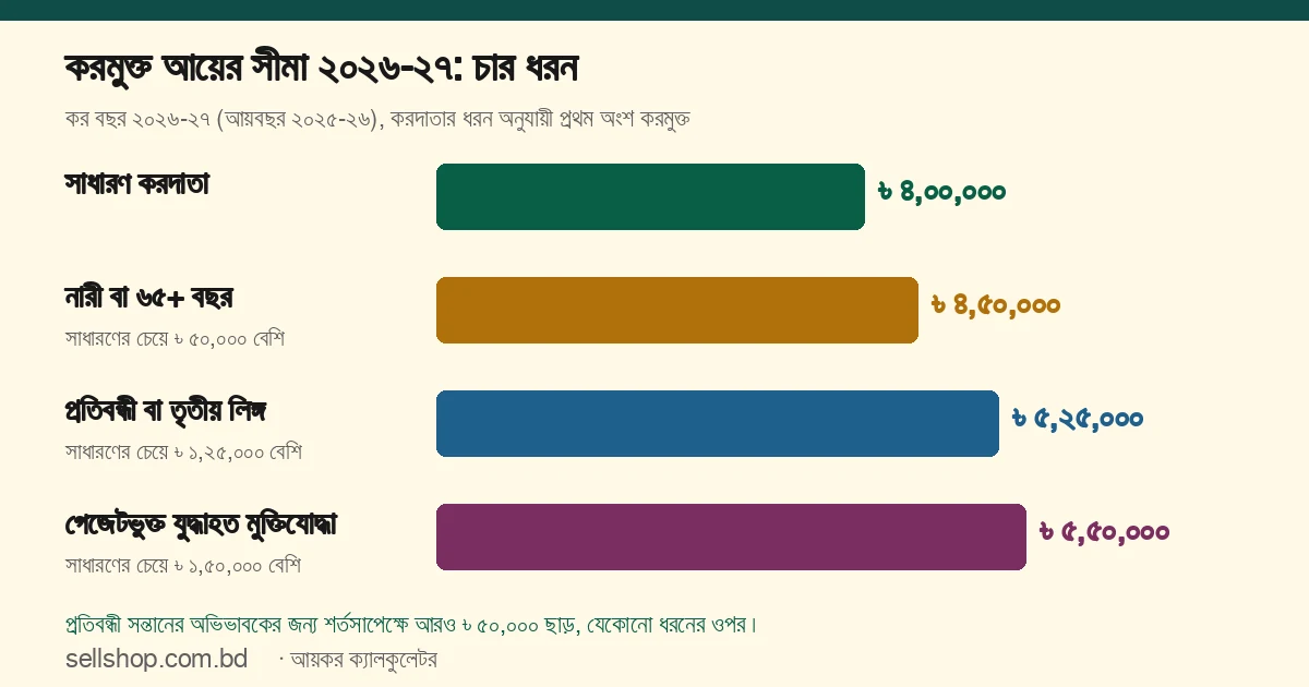 করমুক্ত আয়ের সীমা ২০২৬-২৭: সাধারণ ৳ ৪,০০,০০০, নারী বা ৬৫+ বছর ৳ ৪,৫০,০০০, প্রতিবন্ধী বা তৃতীয় লিঙ্গ ৳ ৫,২৫,০০০, গেজেটভুক্ত যুদ্ধাহত মুক্তিযোদ্ধা ৳ ৫,৫০,০০০