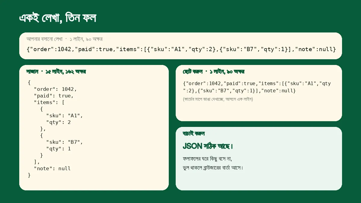 একই JSON লেখার তিনটি রূপ: ৯০ অক্ষরের এক লাইন, সাজানো ১৫ লাইন আর আবার ছোট করা ৯০ অক্ষর