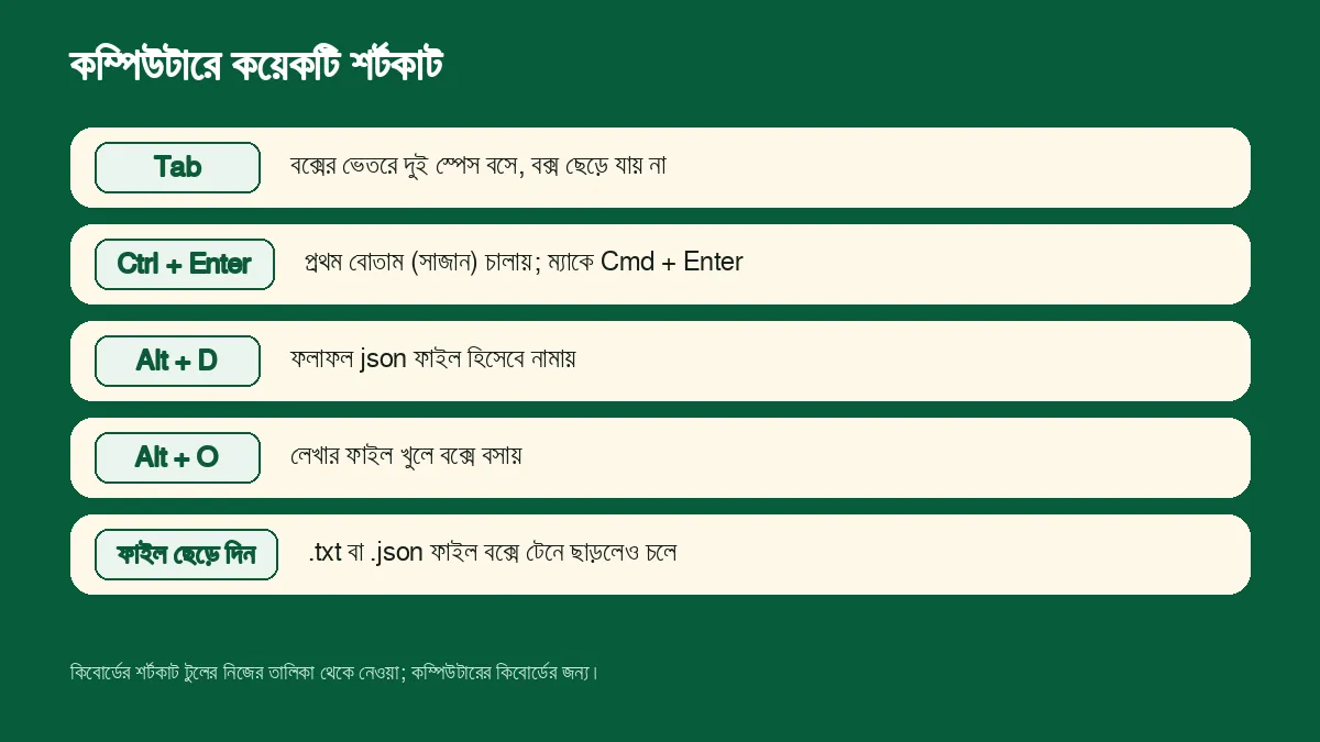 JSON ফরম্যাটারের কিবোর্ড শর্টকাট: Tab, Ctrl + Enter, Alt + D, Alt + O আর ফাইল ছেড়ে দেওয়া