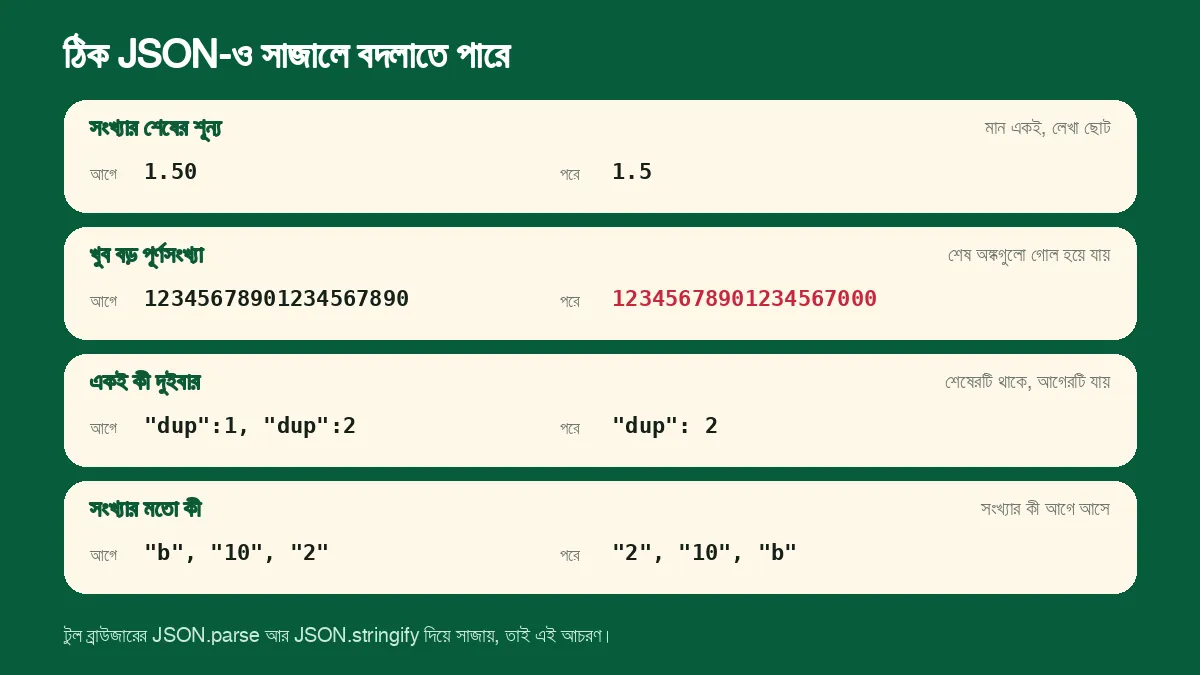ঠিক JSON-ও সাজালে বদলাতে পারে এমন চারটি জিনিস: সংখ্যার শূন্য, বড় পূর্ণসংখ্যা, একই কী দুইবার ও সংখ্যার মতো কী