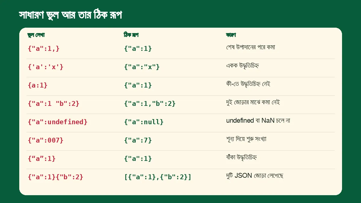 আটটি সাধারণ JSON ভুল ও তাদের ঠিক রূপের ছক, সঙ্গে কারণ