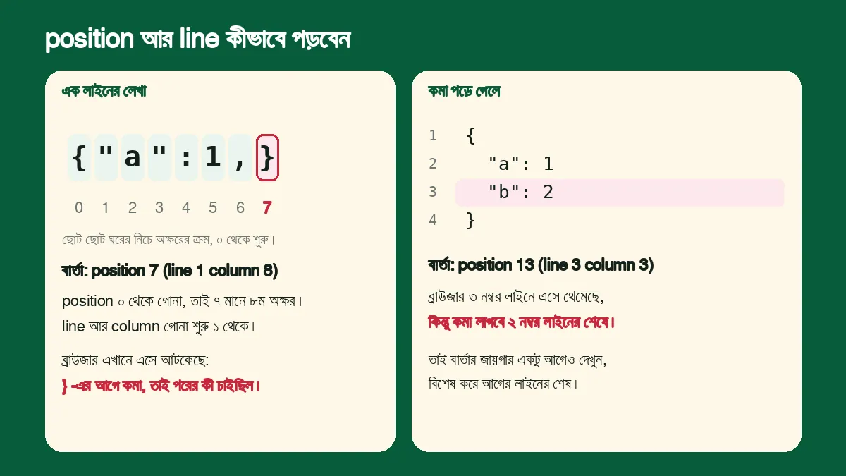 এক লাইনের JSON-এ অক্ষরের ক্রম ০ থেকে ৭ আর তিন লাইনের JSON-এ কমা বাদ পড়া লাইনের পরের লাইনে ত্রুটি দেখানো
