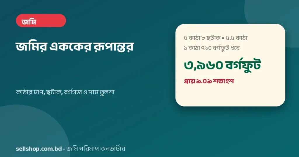 ৫ কাঠা ৮ ছটাক = ৫.৫ কাঠা = ৩,৯৬০ বর্গফুট, প্রায় ৯.০৯ শতাংশ (১ কাঠা ৭২০ বর্গফুট ধরে)
