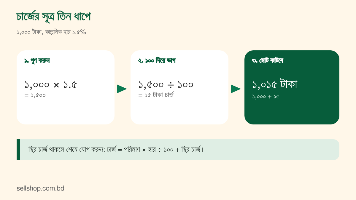 চার্জ = পরিমাণ × হার ÷ ১০০ সূত্রের তিনটি ধাপ, ১,০০০ টাকার উদাহরণসহ