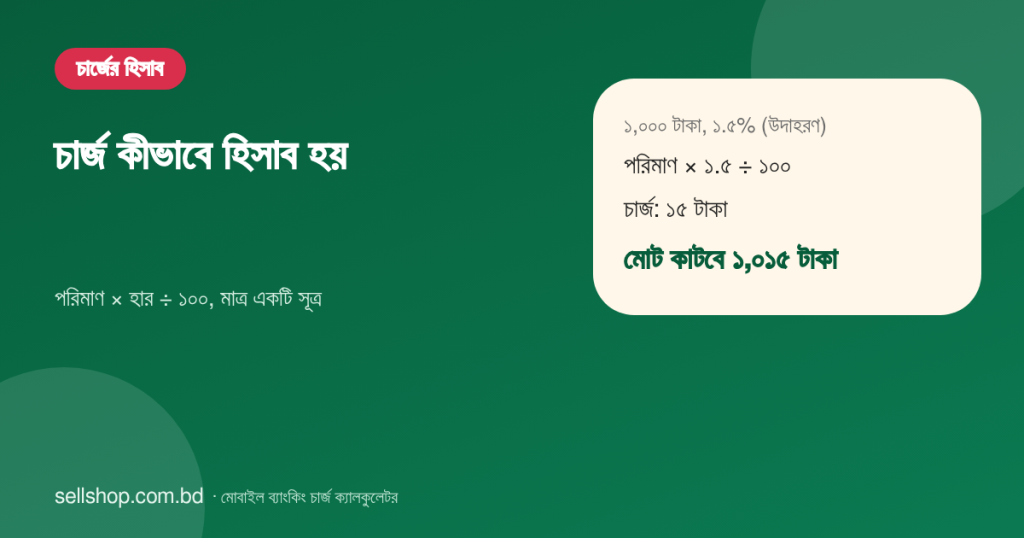 ১,০০০ টাকায় ১.৫% হারে চার্জ ১৫ টাকা, মোট ১,০১৫ টাকা