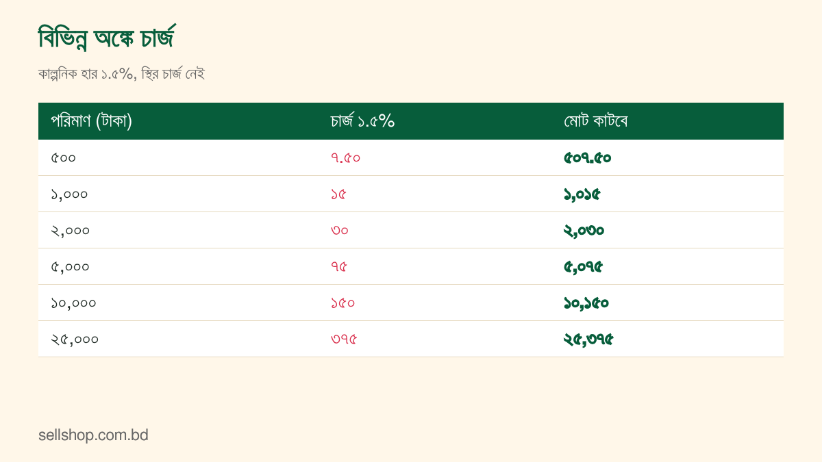 ৫০০ থেকে ২৫,০০০ টাকা পর্যন্ত ১.৫% হারে চার্জ ও মোটের ছক