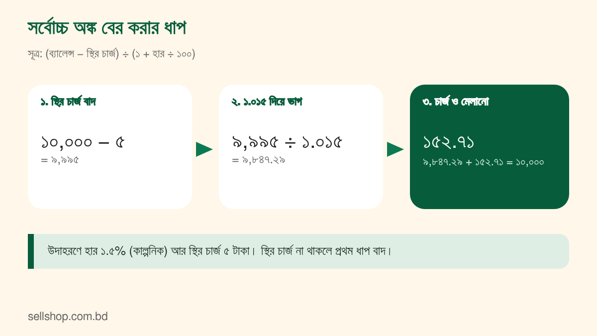 সর্বোচ্চ পরিমাণ বের করার তিন ধাপ: স্থির চার্জ বাদ, ১ + হার÷১০০ দিয়ে ভাগ, মেলানো