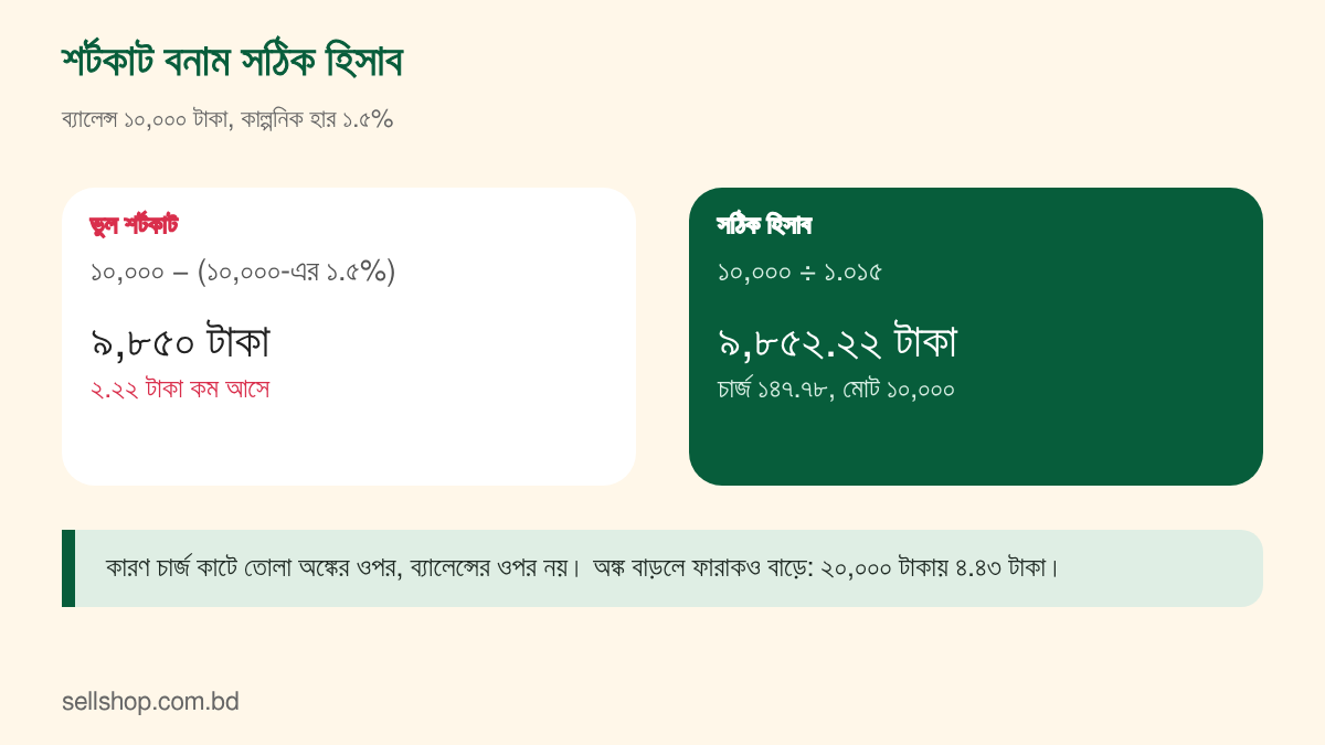 ভুল শর্টকাটে ৯,৮৫০ টাকা আর সঠিক হিসাবে ৯,৮৫২.২২ টাকা, ২.২২ টাকার ফারাক