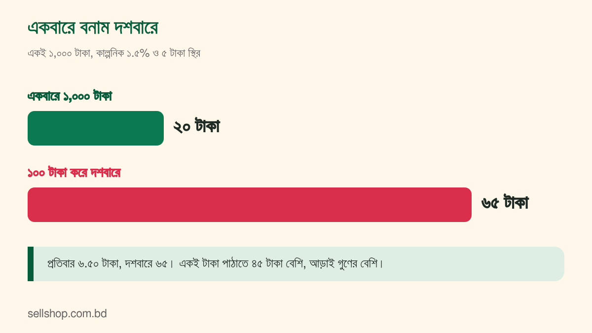 একই ১,০০০ টাকা একবারে পাঠালে ২০ টাকা, ১০০ টাকা করে দশবারে পাঠালে ৬৫ টাকা চার্জ