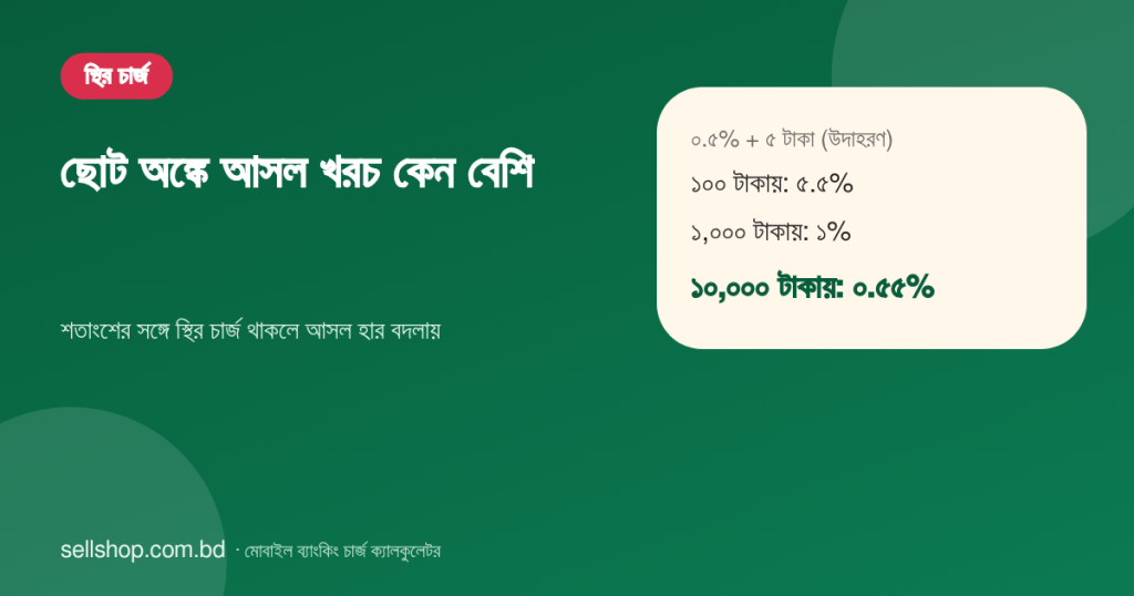১০০ টাকায় ৫.৫% কিন্তু ১০,০০০ টাকায় ০.৫৫% আসল হার