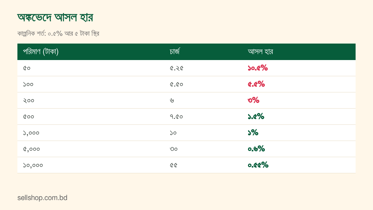 ০.৫% আর ৫ টাকা স্থির চার্জে ৫০ থেকে ১০,০০০ টাকা পর্যন্ত চার্জ ও আসল হারের ছক