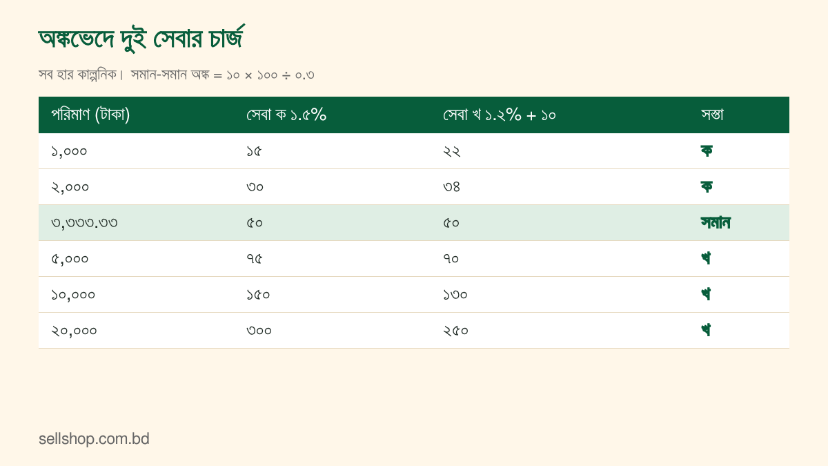 সেবা ক ১.৫% আর সেবা খ ১.২% সঙ্গে ১০ টাকা: ১,০০০ থেকে ২০,০০০ টাকা পর্যন্ত চার্জের ছক