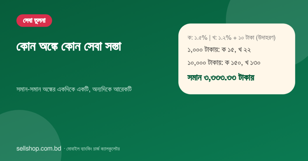 ৩,৩৩৩.৩৩ টাকার নিচে সেবা ক, ওপরে সেবা খ সস্তা