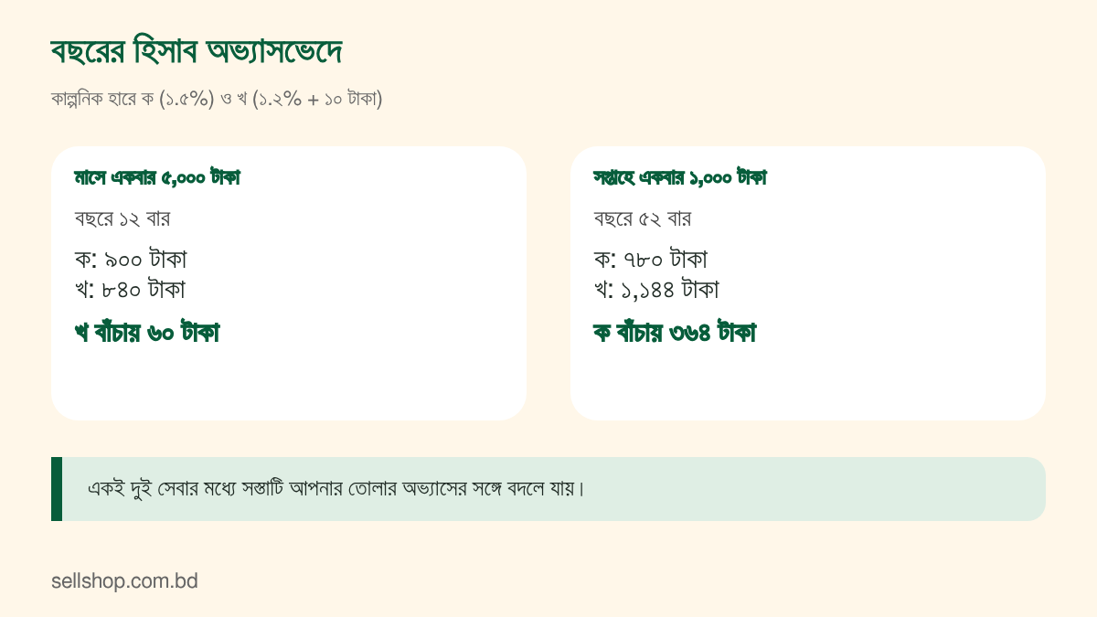 মাসে ৫,০০০ টাকা তুললে বছরে ক ৯০০, খ ৮৪০; সপ্তাহে ১,০০০ টাকা তুললে ক ৭৮০, খ ১,১৪৪