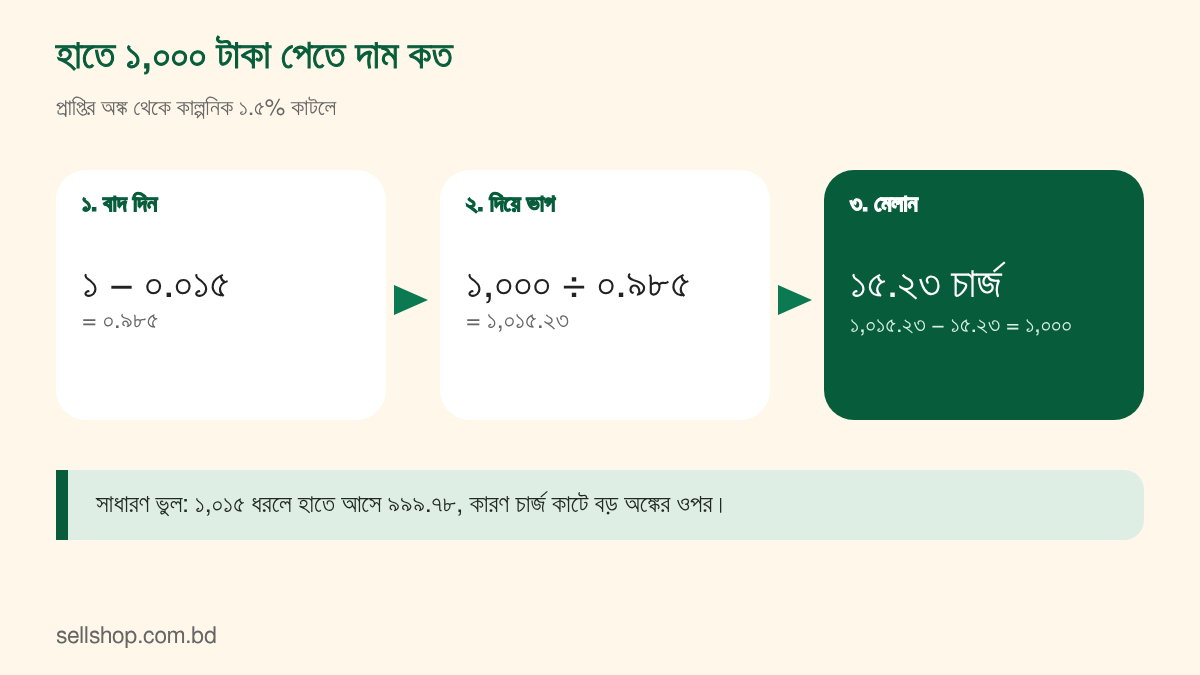 হাতে ১,০০০ টাকা চাইলে ১ থেকে ০.০১৫ বাদ দিয়ে ভাগ করার ধাপ, ফল ১,০১৫.২৩